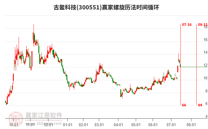 300551古鰲科技螺旋歷法時(shí)間循環(huán)工具 300551古鰲科技螺旋歷法時(shí)間循環(huán)工具