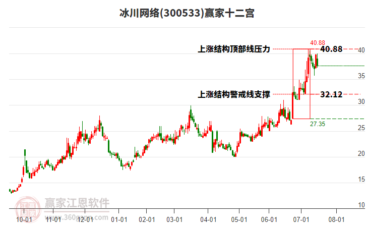 300533冰川網(wǎng)絡(luò)贏家十二宮工具 300533冰川網(wǎng)絡(luò)贏家十二宮工具