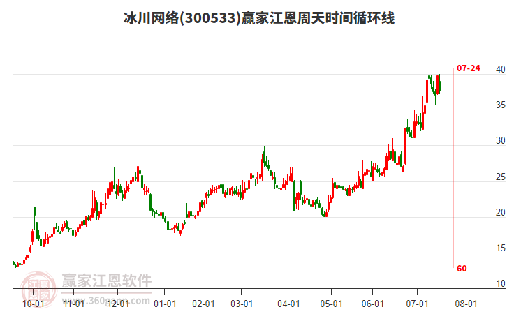 300533冰川網(wǎng)絡(luò)江恩周天時(shí)間循環(huán)線工具 300533冰川網(wǎng)絡(luò)江恩周天時(shí)間循環(huán)線工具