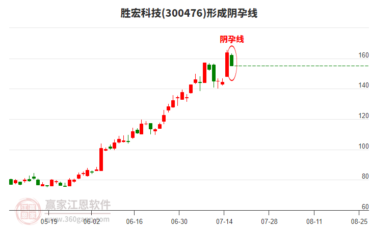 勝宏科技(300476)構(gòu)成陰孕線形態(tài) 勝宏科技(300476)形成陰孕線形態(tài)