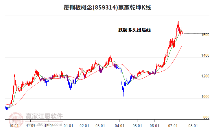 859314覆銅板贏家乾坤K線工具 859314覆銅板贏家乾坤K線工具