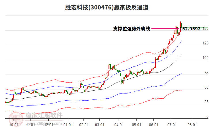 300476勝宏科技贏家極反通道工具 300476勝宏科技贏家極反通道工具