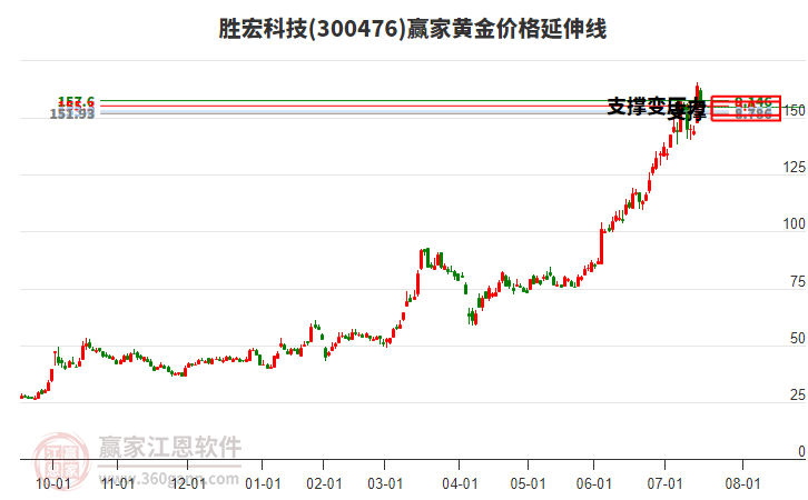 300476勝宏科技黃金價格延伸線工具 300476勝宏科技黃金價格延伸線工具