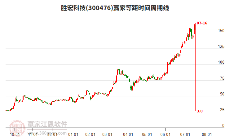 300476勝宏科技等距時間周期線工具 300476勝宏科技等距時間周期線工具
