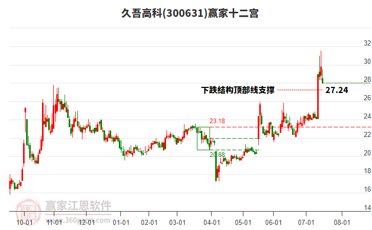 300631久吾高科贏(yíng)家十二宮工具