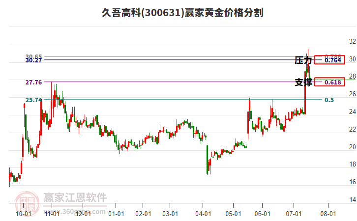 300631久吾高科黃金價(jià)格分割工具