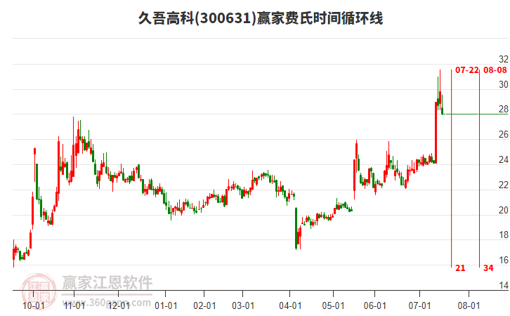 300631久吾高科費(fèi)氏時(shí)間循環(huán)線(xiàn)工具