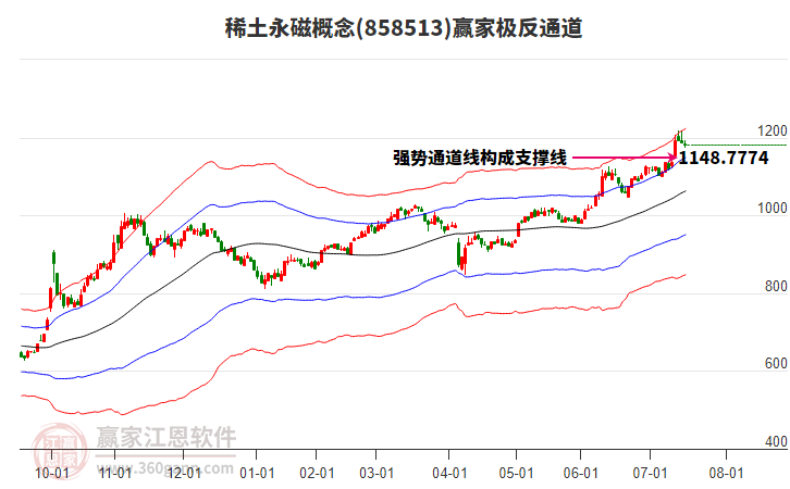 858513稀土永磁贏家極反通道工具