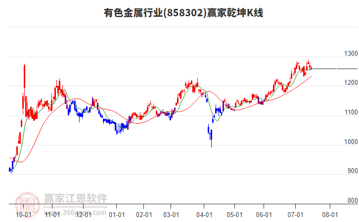 858302有色金屬贏家乾坤K線工具