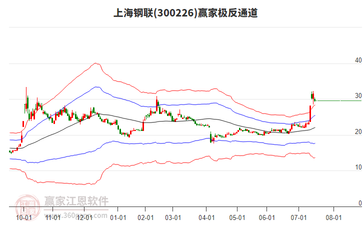300226上海鋼聯(lián)贏家極反通道工具