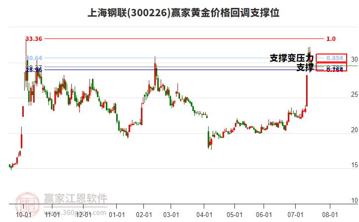 300226上海鋼聯(lián)黃金價(jià)格回調(diào)支撐位工具