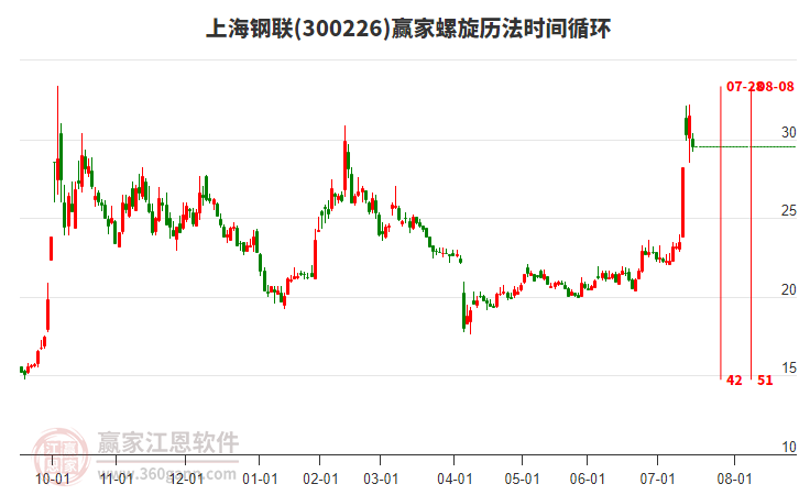 300226上海鋼聯(lián)螺旋歷法時(shí)間循環(huán)工具