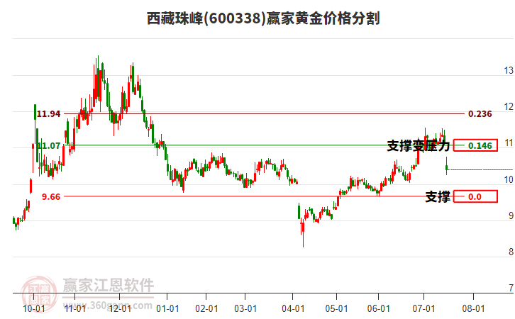 600338西藏珠峰黃金價(jià)格分割工具 600338西藏珠峰黃金價(jià)格分割工具