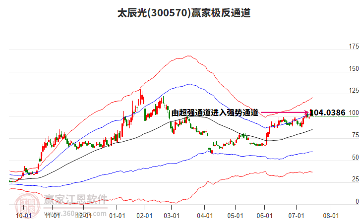 300570太辰光贏家極反通道工具 300570太辰光贏家極反通道工具