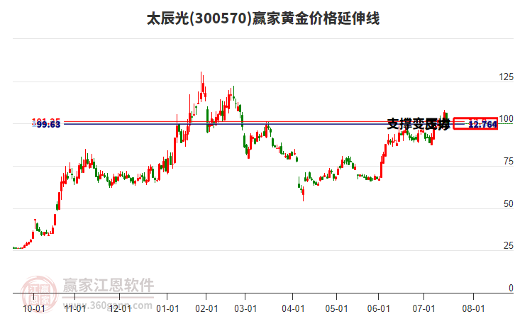 300570太辰光黃金價(jià)格延伸線工具 300570太辰光黃金價(jià)格延伸線工具