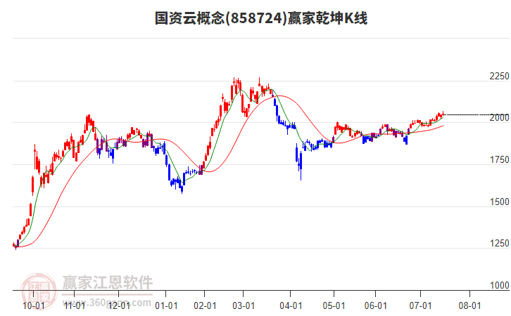 858724國資云贏家乾坤K線工具