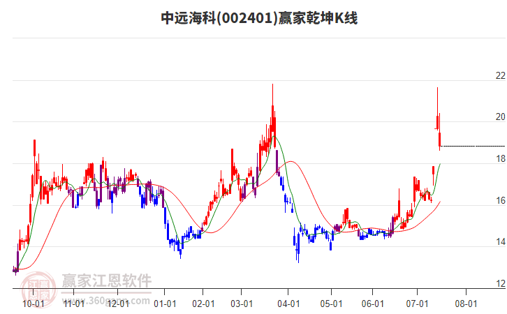 002401中遠?？期A家乾坤K線工具
