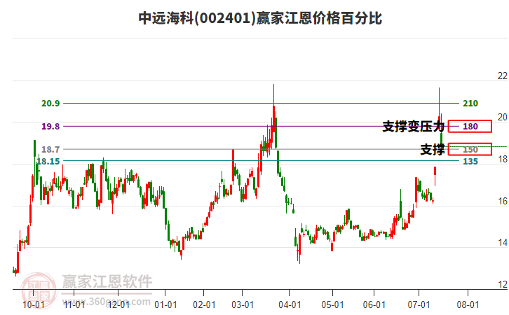 002401中遠?？平鲀r格百分比工具