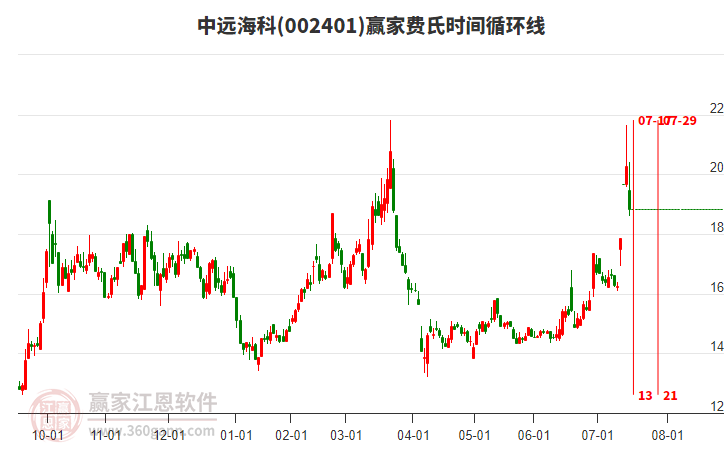 002401中遠?？瀑M氏時間循環(huán)線工具