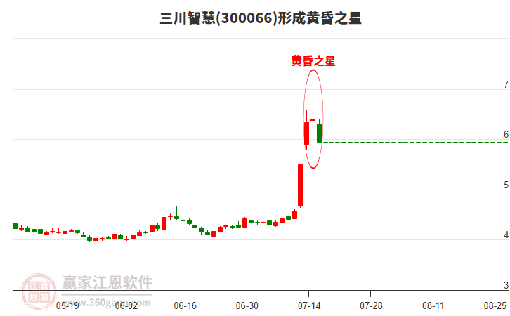 300066三川智慧形成黃昏之星形態(tài) 300066三川智慧形成黃昏之星形態(tài)