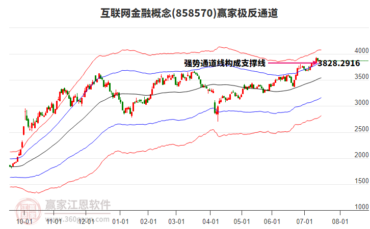 858570互聯(lián)網(wǎng)金融贏家極反通道工具