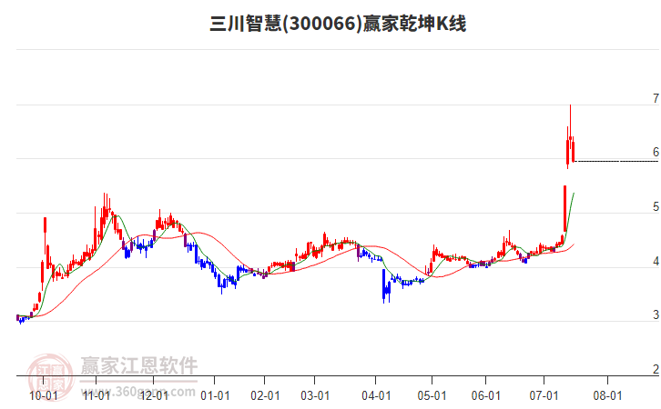 300066三川智慧贏家乾坤K線工具 300066三川智慧贏家乾坤K線工具