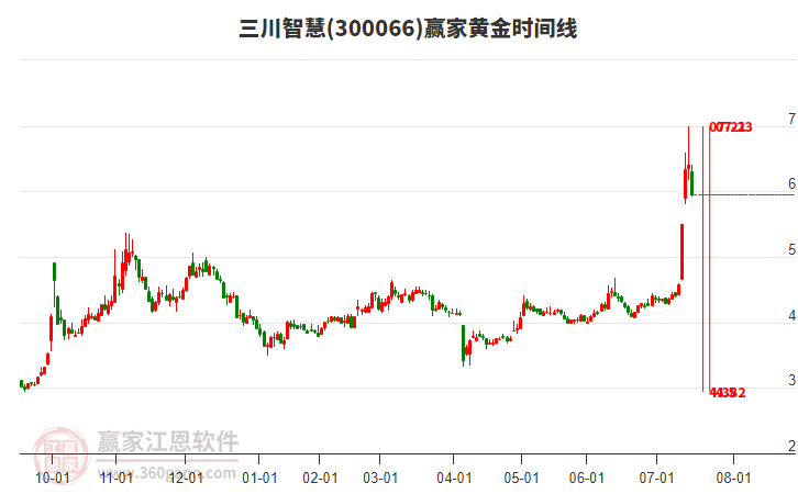 300066三川智慧黃金時間周期線工具 300066三川智慧黃金時間周期線工具