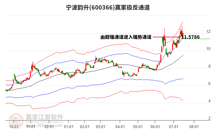 600366寧波韻升贏家極反通道工具
