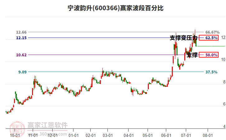 600366寧波韻升波段百分比工具