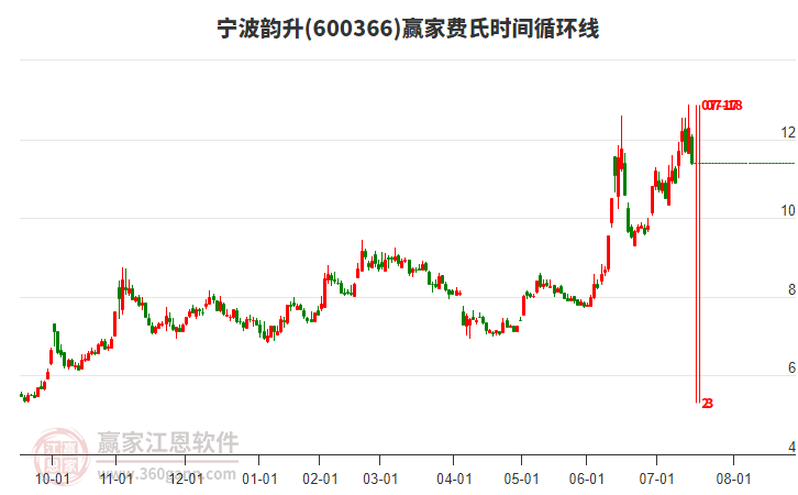 600366寧波韻升費氏時間循環(huán)線工具