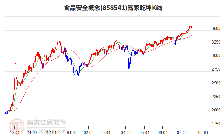 858541食品安全贏家乾坤K線工具