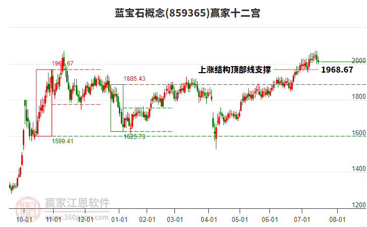 859365藍(lán)寶石贏家十二宮工具