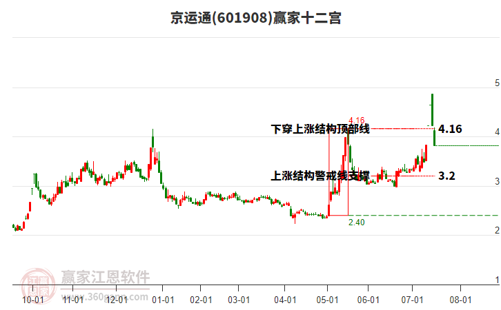 601908京運(yùn)通贏家十二宮工具