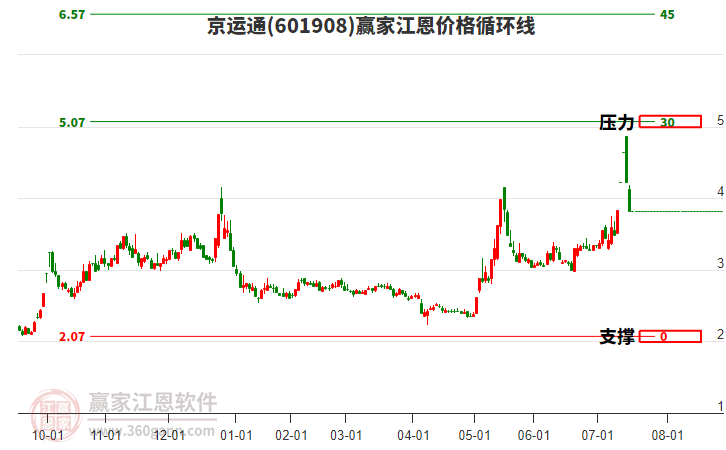 601908京運(yùn)通江恩價(jià)格循環(huán)線(xiàn)工具