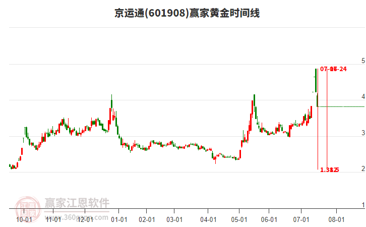 601908京運(yùn)通黃金時(shí)間周期線(xiàn)工具