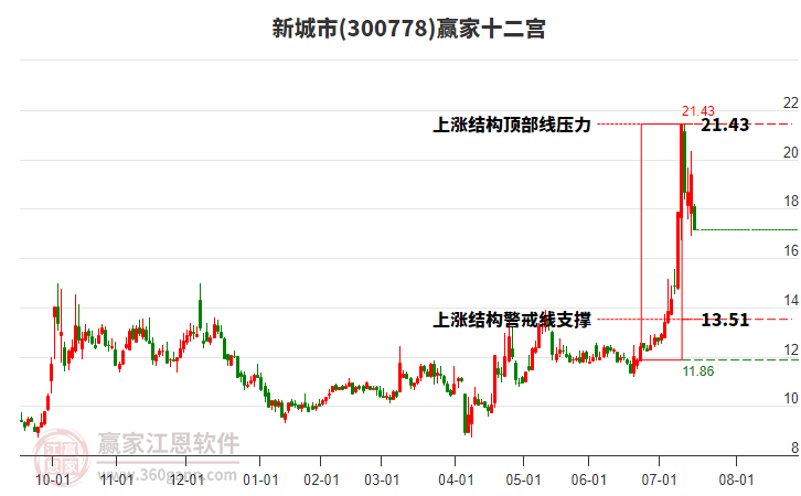 300778新城市贏家十二宮工具