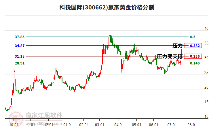 300662科銳國(guó)際黃金價(jià)格分割工具 300662科銳國(guó)際黃金價(jià)格分割工具