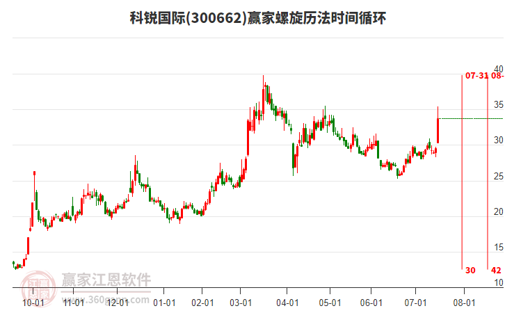 300662科銳國(guó)際螺旋歷法時(shí)間循環(huán)工具 300662科銳國(guó)際螺旋歷法時(shí)間循環(huán)工具