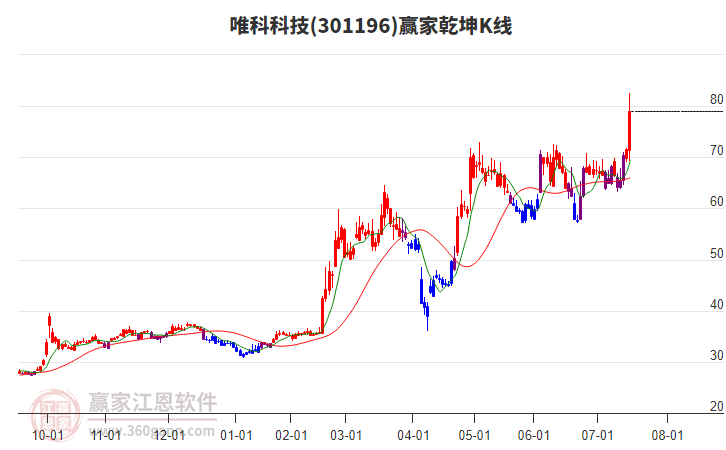 301196唯科科技贏家乾坤K線工具 301196唯科科技贏家乾坤K線工具