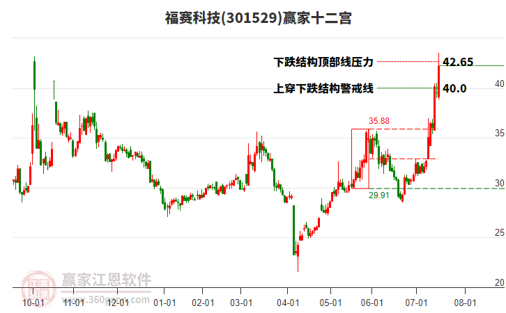 301529福賽科技贏家十二宮工具 301529福賽科技贏家十二宮工具
