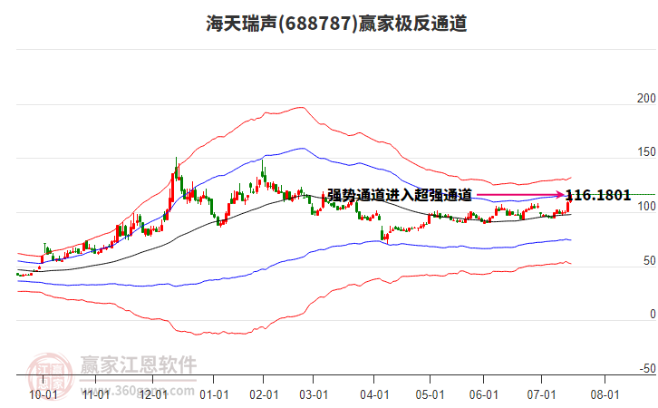 688787海天瑞聲贏家極反通道工具