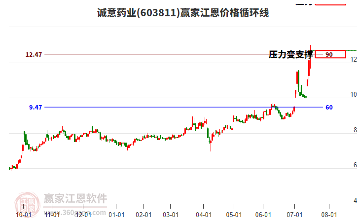 603811誠意藥業(yè)江恩價格循環(huán)線工具 603811誠意藥業(yè)江恩價格循環(huán)線工具