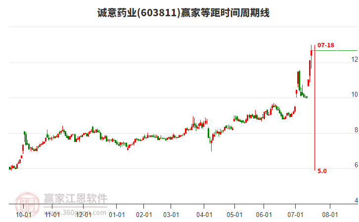 603811誠意藥業(yè)等距時間周期線工具 603811誠意藥業(yè)等距時間周期線工具