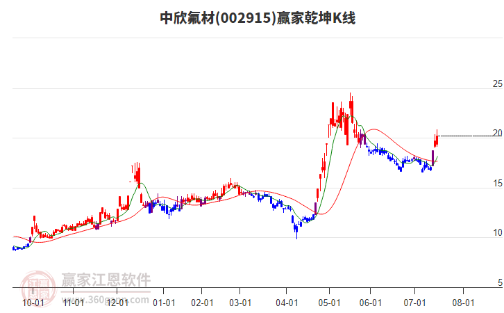 002915中欣氟材贏家乾坤K線工具