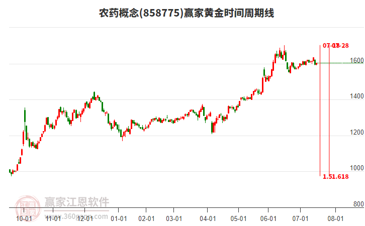 农药