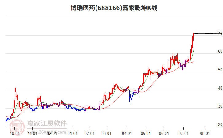 688166博瑞醫(yī)藥贏家乾坤K線工具