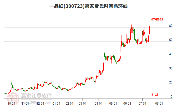 300723一品紅費(fèi)氏時(shí)間循環(huán)線工具