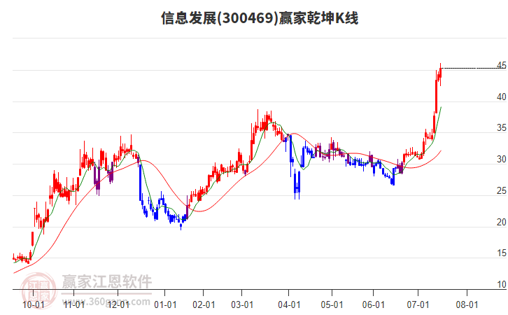 300469信息發(fā)展贏家乾坤K線工具