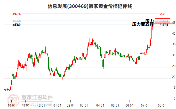 300469信息發(fā)展黃金價(jià)格延伸線工具
