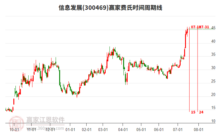 300469信息發(fā)展費(fèi)氏時(shí)間周期線工具